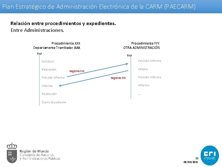 Plan Estratégico de Administración Electrónica de la CARM (PAECARM) Relación entre procedimientos y expedientes.