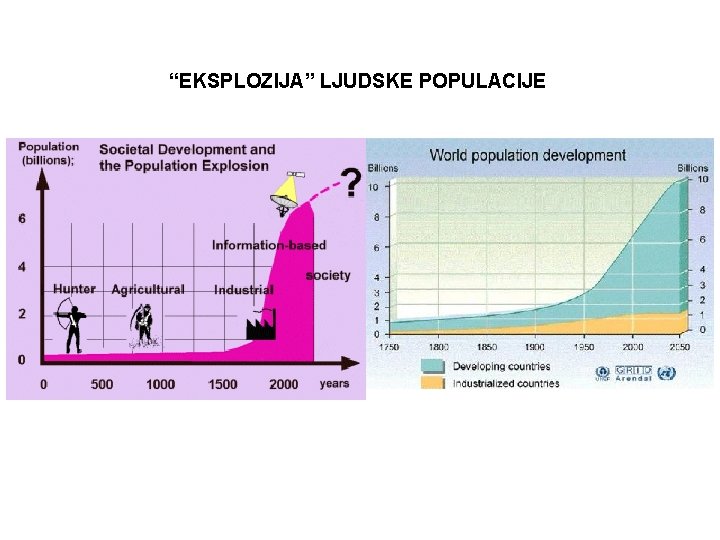 “EKSPLOZIJA” LJUDSKE POPULACIJE 