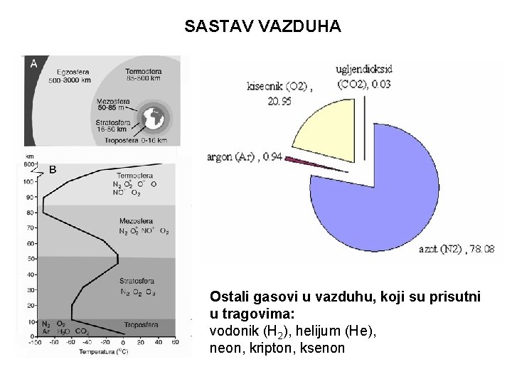 SASTAV VAZDUHA Ostali gasovi u vazduhu, koji su prisutni u tragovima: vodonik (H 2),