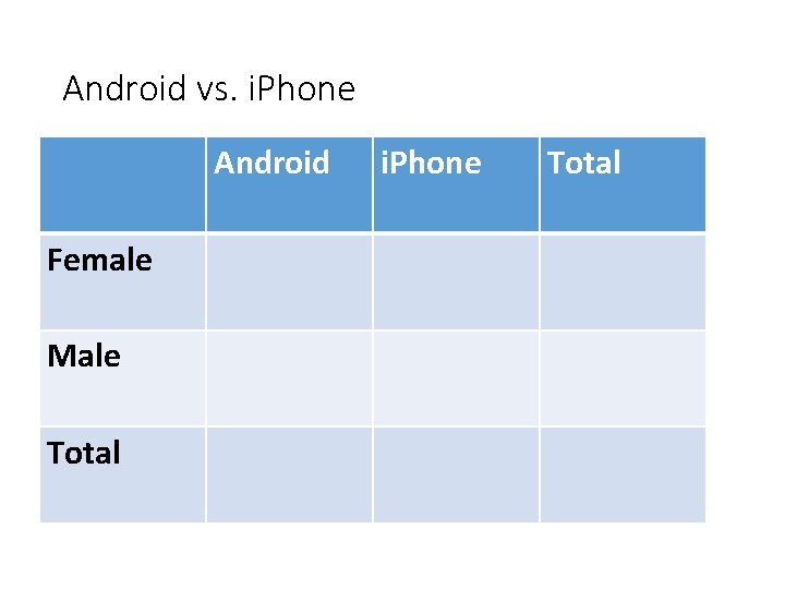 Android vs. i. Phone Android Female Male Total i. Phone Total 