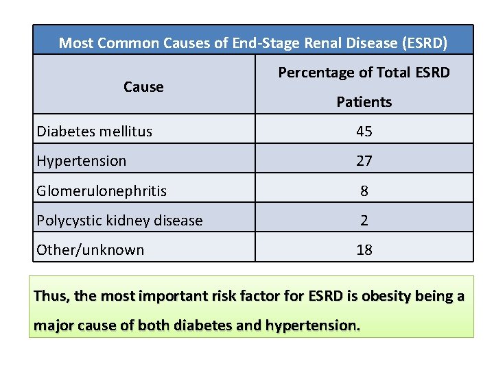 Most Common Causes of End-Stage Renal Disease (ESRD) Cause Percentage of Total ESRD Patients