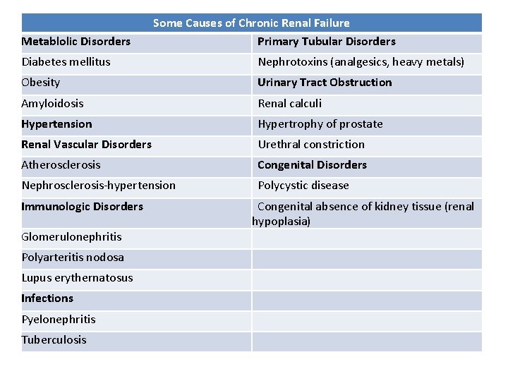 Metablolic Disorders Some Causes of Chronic Renal Failure Primary Tubular Disorders Diabetes mellitus Nephrotoxins