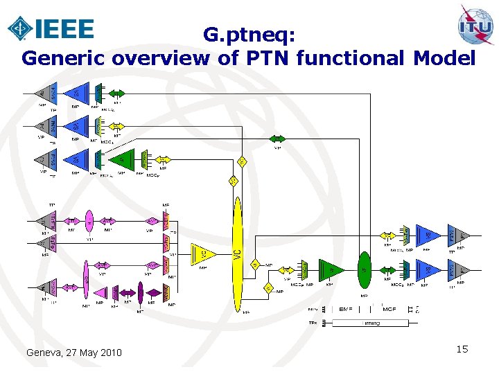 G. ptneq: Generic overview of PTN functional Model Geneva, 27 May 2010 15 