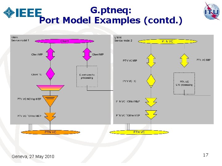 G. ptneq: Port Model Examples (contd. ) Geneva, 27 May 2010 17 