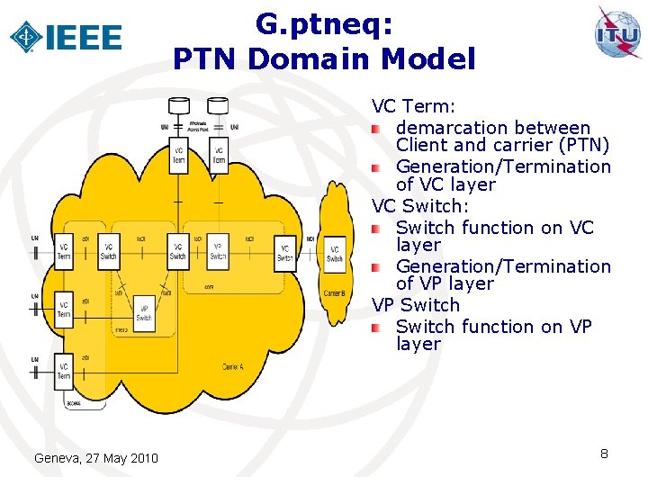 G. ptneq: PTN Domain Model VC Term: demarcation between Client and carrier (PTN) Generation/Termination