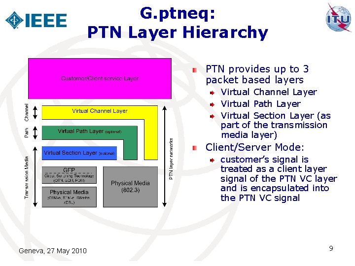 G. ptneq: PTN Layer Hierarchy PTN provides up to 3 packet based layers Virtual