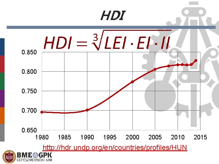 HDI 0. 850 0. 800 0. 750 0. 700 0. 650 1985 1990 1995