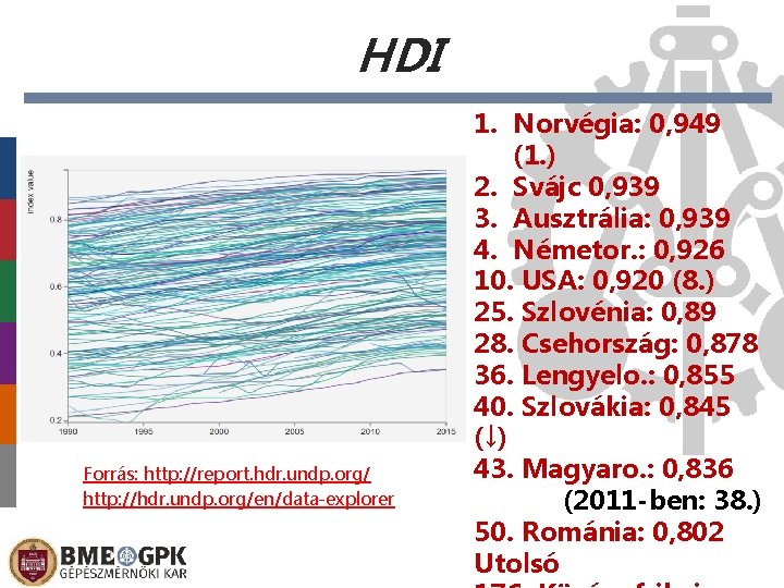 HDI Forrás: http: //report. hdr. undp. org/ http: //hdr. undp. org/en/data-explorer 1. Norvégia: 0,