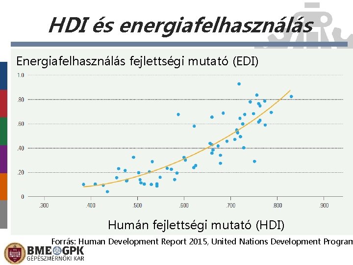 HDI és energiafelhasználás Energiafelhasználás fejlettségi mutató (EDI) Humán fejlettségi mutató (HDI) Forrás: Human Development