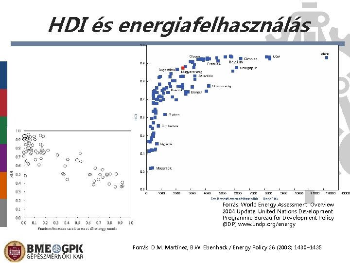 HDI és energiafelhasználás Forrás: World Energy Assessment: Overview 2004 Update. United Nations Development Programme