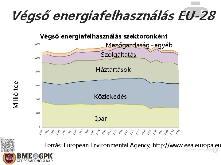 Végső energiafelhasználás EU-28 Végső energiafelhasználás szektoronként Mezőgazdaság+egyéb Szolgáltatás Millió toe Háztartások Közlekedés Ipar Forrás: