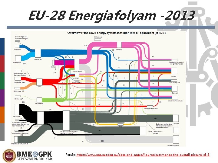 EU-28 Energiafolyam -2013 Forrás: https: //www. eea. europa. eu/data-and-maps/figures/summaries-the-overall-picture-of-6 