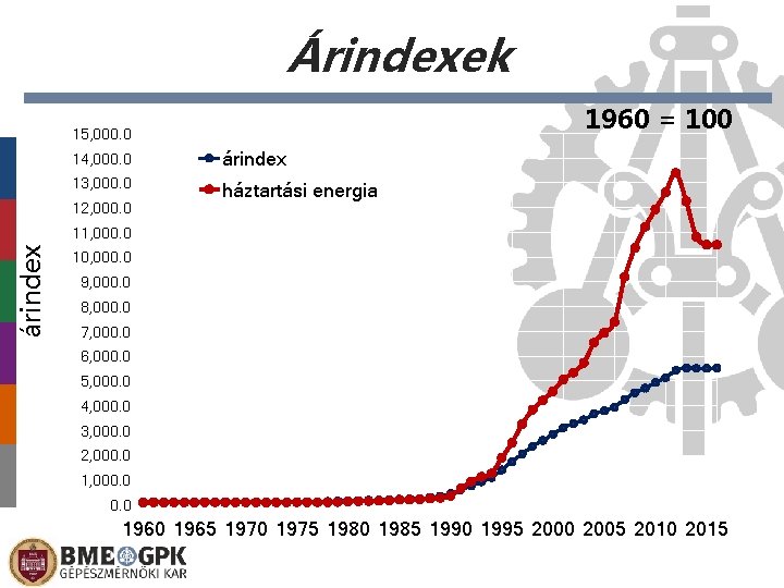 Árindexek 1960 = 100 15, 000. 0 14, 000. 0 árindex 13, 000. 0