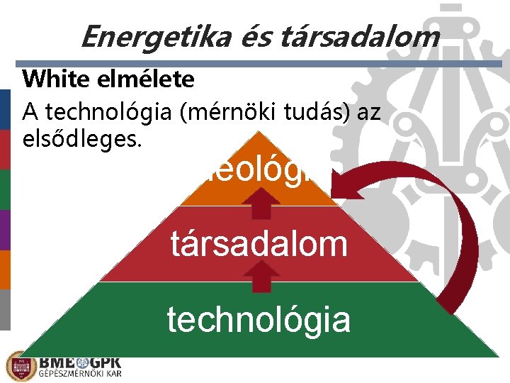 Energetika és társadalom White elmélete A technológia (mérnöki tudás) az elsődleges. ideológia társadalom technológia