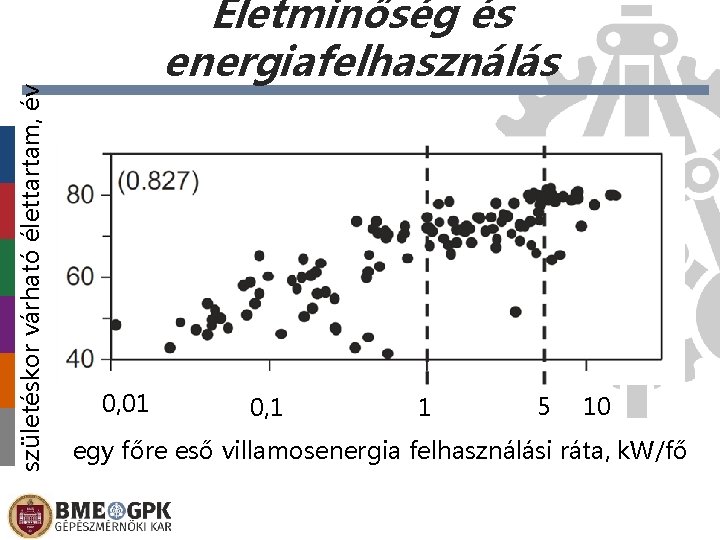 születéskor várható élettartam, év Életminőség és energiafelhasználás 0, 01 0, 1 1 5 10