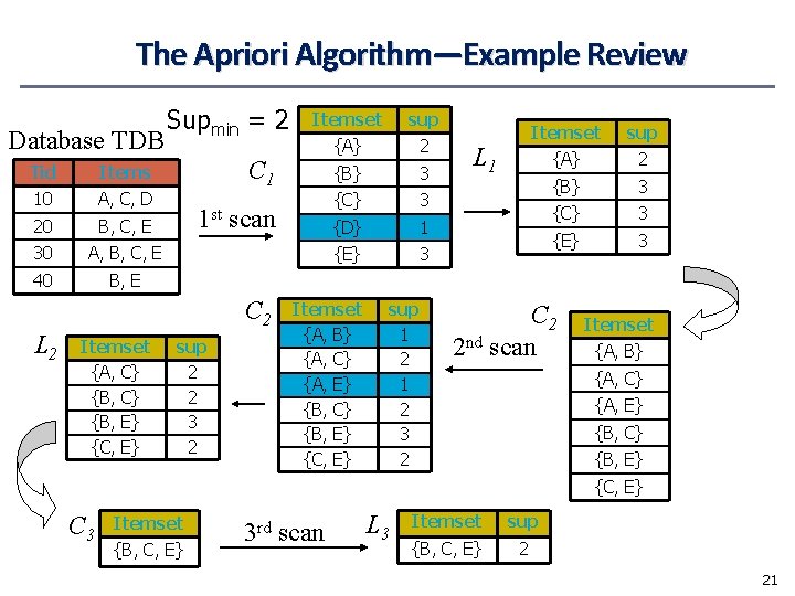 The Apriori Algorithm—Example Review Database TDB Tid Items 10 A, C, D 20 B,