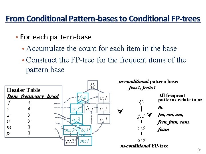 From Conditional Pattern-bases to Conditional FP-trees • For each pattern-base • Accumulate the count