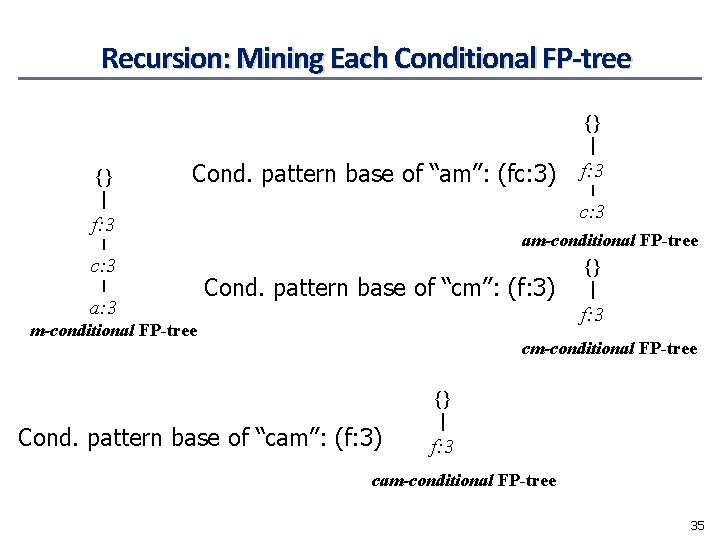 Recursion: Mining Each Conditional FP-tree {} {} Cond. pattern base of “am”: (fc: 3)