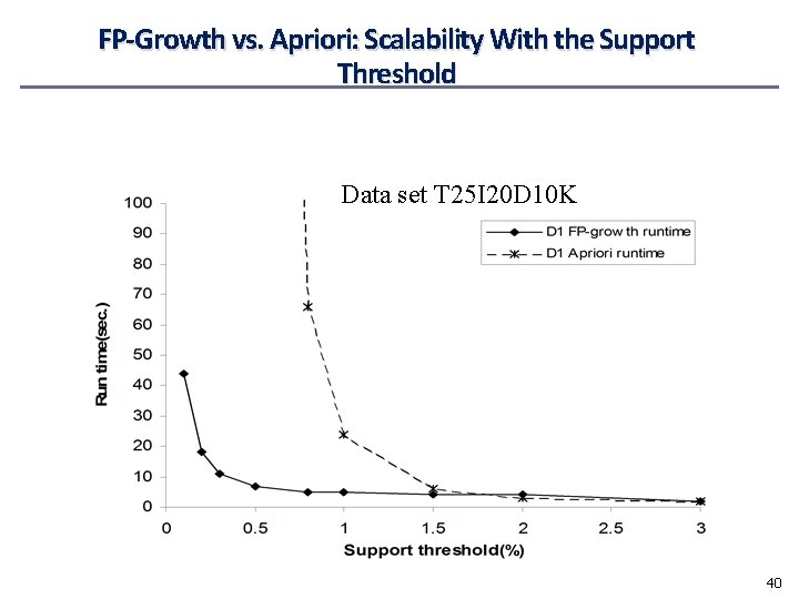 FP-Growth vs. Apriori: Scalability With the Support Threshold Data set T 25 I 20