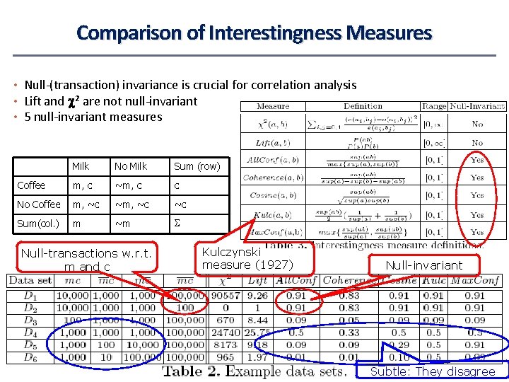 Comparison of Interestingness Measures • Null-(transaction) invariance is crucial for correlation analysis • Lift