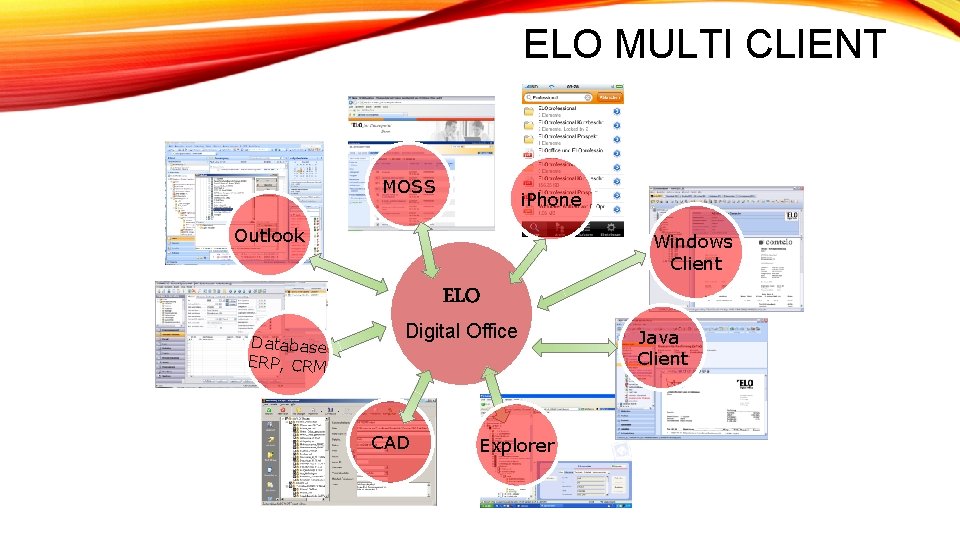 ELO MULTI CLIENT MOSS i. Phone Outlook Windows Client ELO Database ERP, CRM Digital