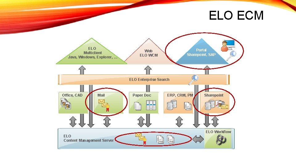 ELO ECM ELO Multiclient Java, Windows, Explorer, … Portal Sharepoint, SAP Web ELO WCM
