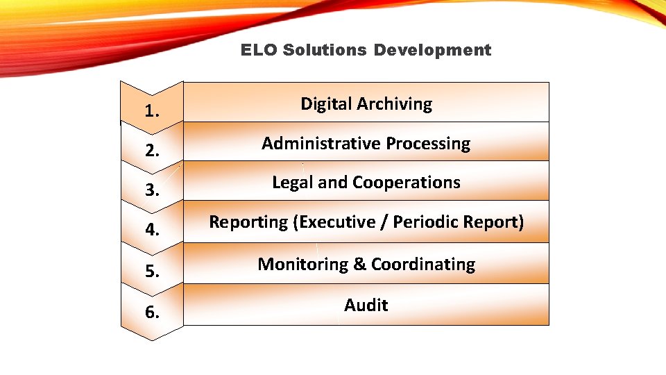 ELO Solutions Development 1. Digital Archiving 2. Administrative Processing 3. Legal and Cooperations 4.