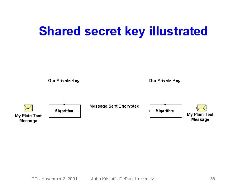 Shared secret key illustrated IPD - November 3, 2001 John Kristoff - De. Paul