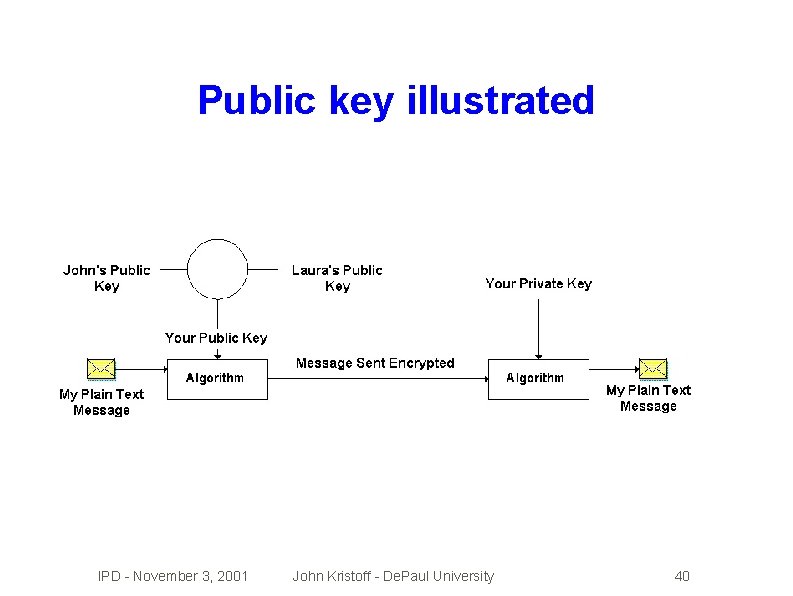 Public key illustrated IPD - November 3, 2001 John Kristoff - De. Paul University