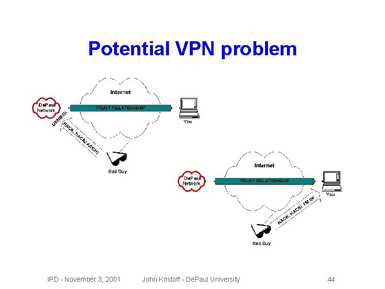 Potential VPN problem IPD - November 3, 2001 John Kristoff - De. Paul University