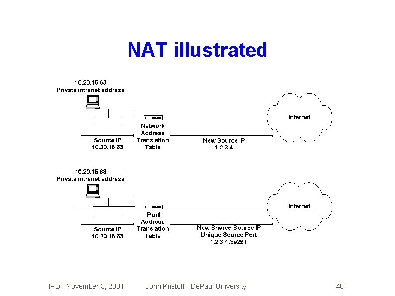 NAT illustrated IPD - November 3, 2001 John Kristoff - De. Paul University 48