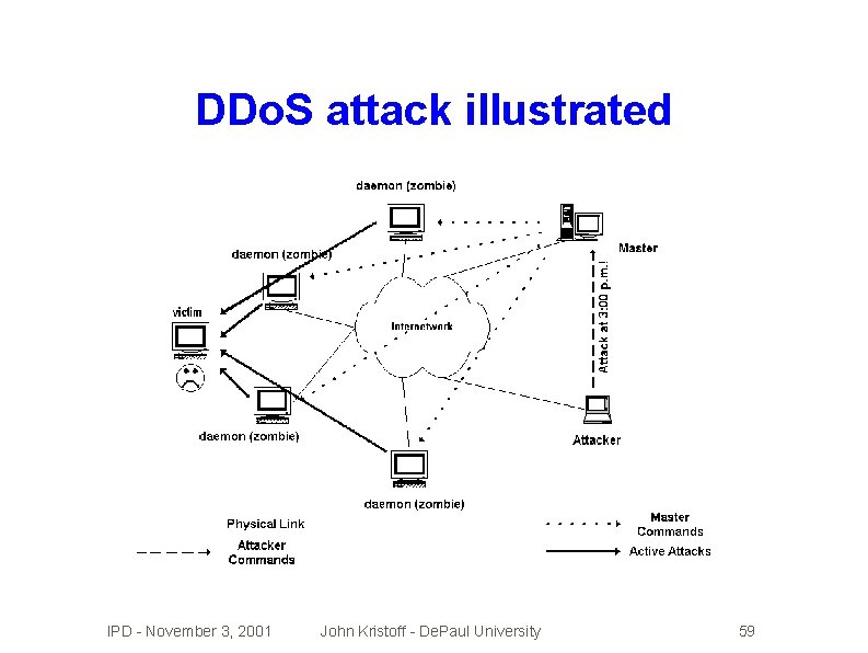 DDo. S attack illustrated IPD - November 3, 2001 John Kristoff - De. Paul