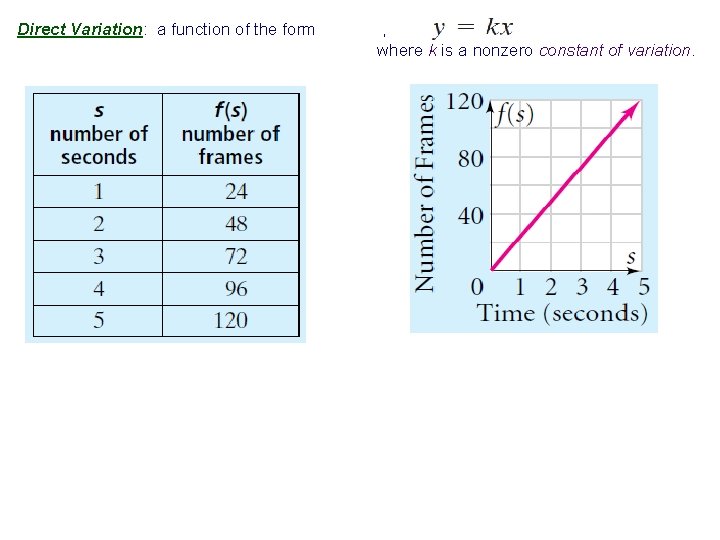 Direct Variation: a function of the form , where k is a nonzero constant Direct Variation: a function of the form , where k is a nonzero constant