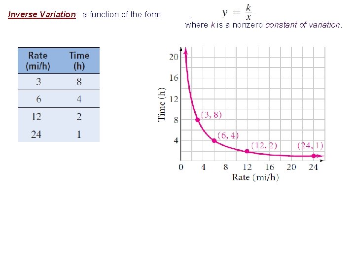 Inverse Variation: a function of the form , where k is a nonzero constant Inverse Variation: a function of the form , where k is a nonzero constant