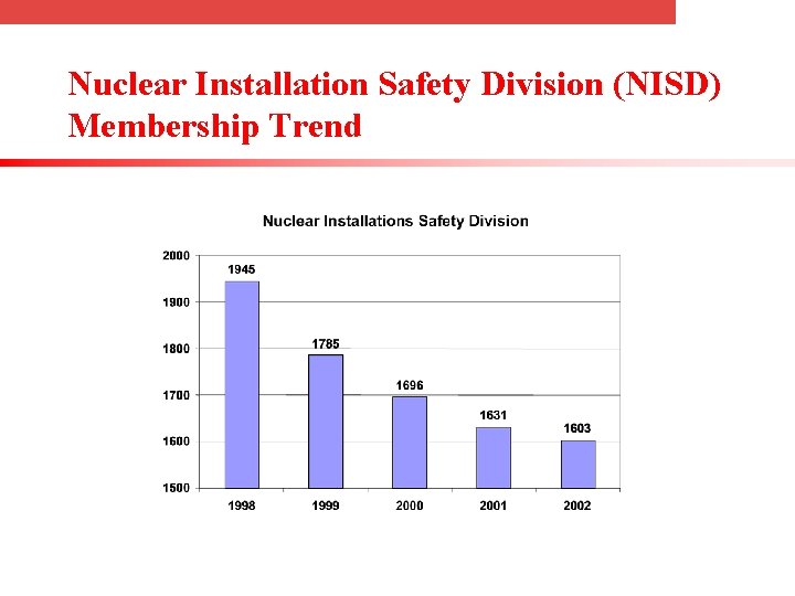 Nuclear Installation Safety Division (NISD) Membership Trend 