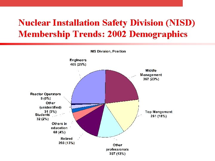 Nuclear Installation Safety Division (NISD) Membership Trends: 2002 Demographics 