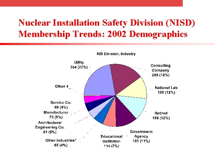 Nuclear Installation Safety Division (NISD) Membership Trends: 2002 Demographics 