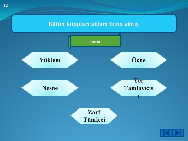 12 Bütün kitapları ablam bana almış. bana Yüklem Özne Nesne Yer Tamlayıcıs ı Zarf