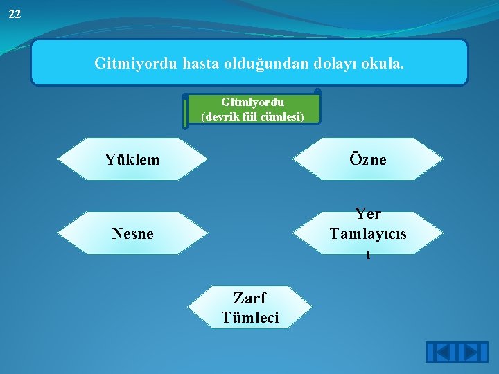 22 Gitmiyordu hasta olduğundan dolayı okula. Gitmiyordu (devrik fiil cümlesi) Yüklem Özne Nesne Yer 22 Gitmiyordu hasta olduğundan dolayı okula. Gitmiyordu (devrik fiil cümlesi) Yüklem Özne Nesne Yer