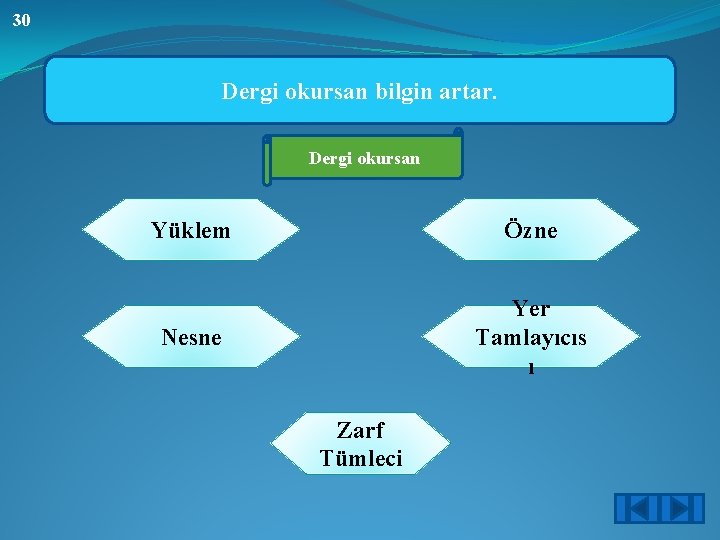 30 Dergi okursan bilgin artar. Dergi okursan Yüklem Özne Nesne Yer Tamlayıcıs ı Zarf