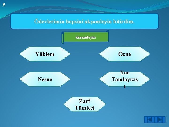 5 Ödevlerimin hepsini akşamleyin bitirdim. akşamleyin Yüklem Özne Nesne Yer Tamlayıcıs ı Zarf Tümleci 5 Ödevlerimin hepsini akşamleyin bitirdim. akşamleyin Yüklem Özne Nesne Yer Tamlayıcıs ı Zarf Tümleci