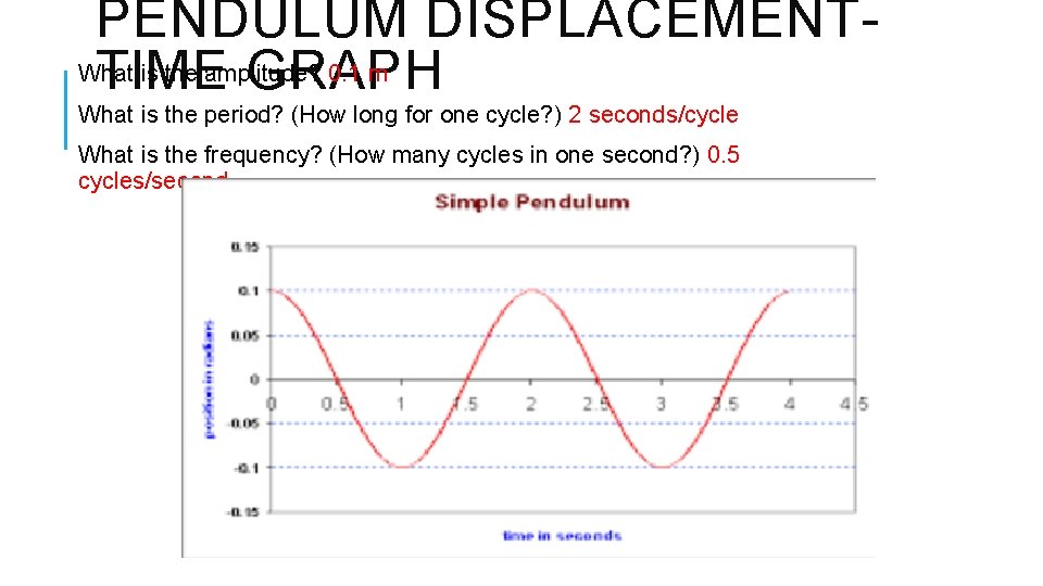 PENDULUM DISPLACEMENTWhat is the amplitude? 0. 1 m TIME GRAPH What is the period?