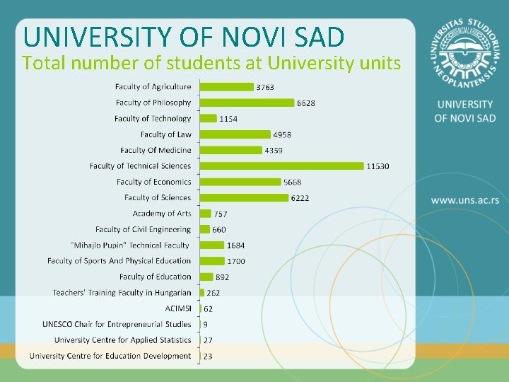UNIVERSITY OF NOVI SAD Total number of students at University units 