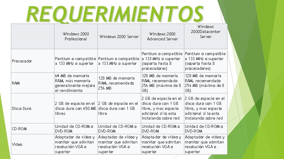 REQUERIMIENTOS Windows 2000 Professional Windows 2000 Server Windows 2000 Advanced Server Windows 2000 Datacenter