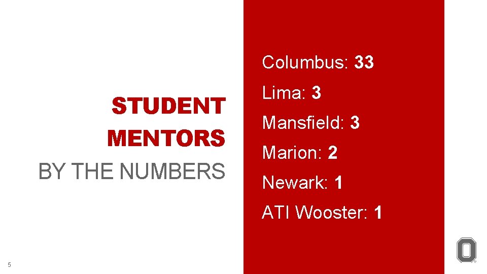 Columbus: 33 STUDENT MENTORS BY THE NUMBERS Lima: 3 Mansfield: 3 Marion: 2 Newark:
