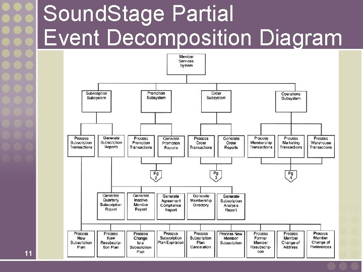 Sound. Stage Partial Event Decomposition Diagram 11 