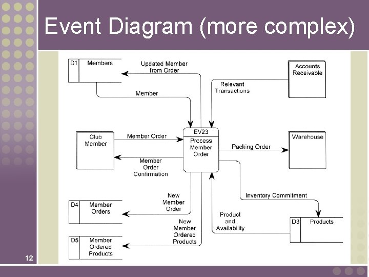 Event Diagram (more complex) 12 