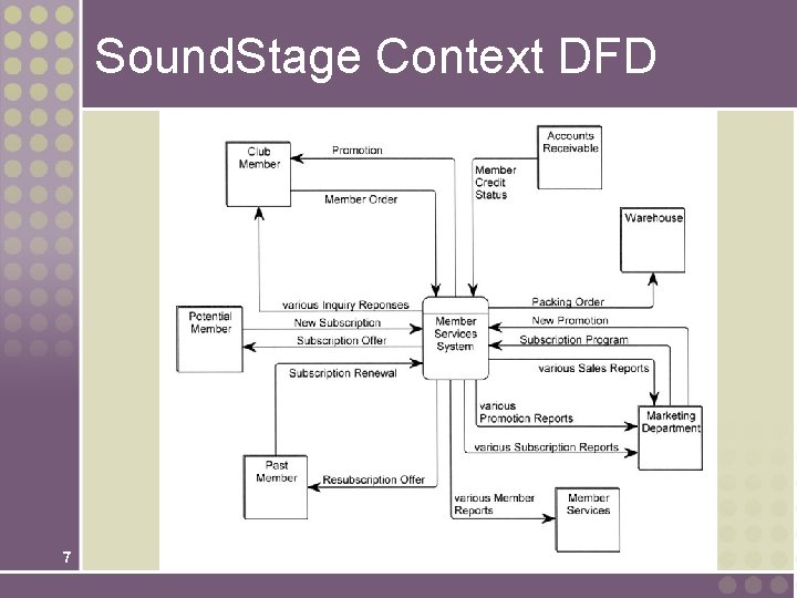 Sound. Stage Context DFD 7 