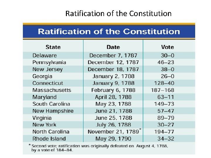 Ratification of the Constitution 