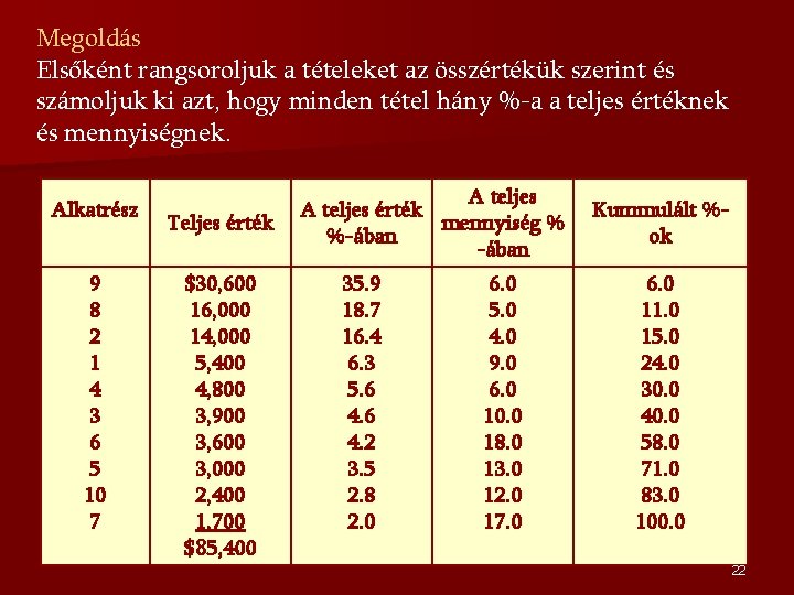 Megoldás Elsőként rangsoroljuk a tételeket az összértékük szerint és számoljuk ki azt, hogy minden